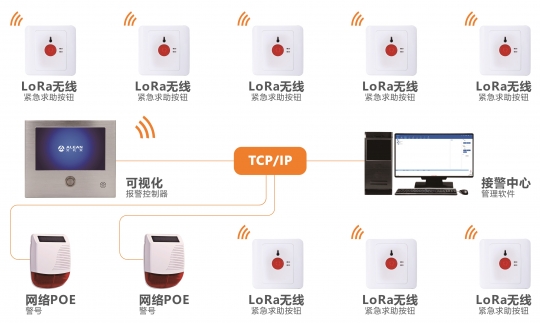 LoRa无线报警系统解决方案拓扑图