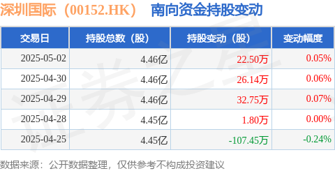 股票配资指南官方 深圳国际（00152.HK）：5月2日南向资金增持22.5万股